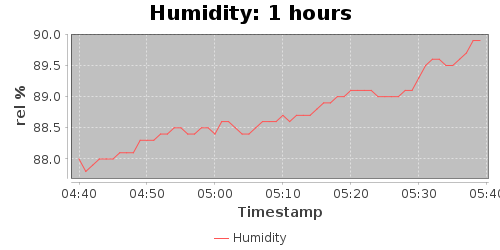 humidity1