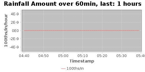 rainfallAmt60-1