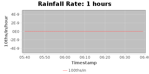 rainfallRate-1