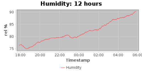 humidity12