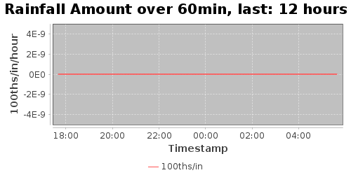 rainfallAmt60-12