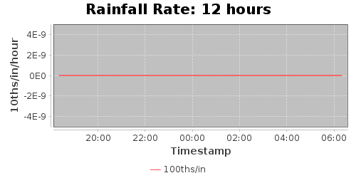 rainfallRate-12