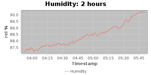 humidity2