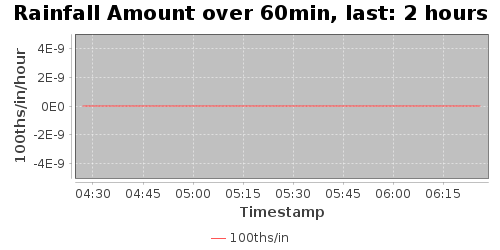 rainfallAmt60-2