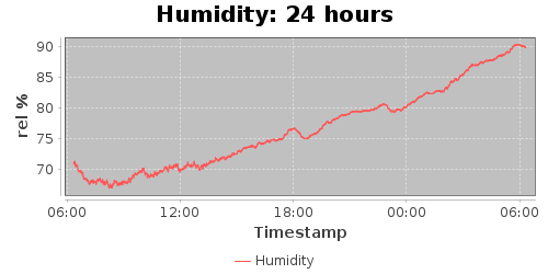 humidity24