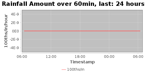 rainfallAmt60-24