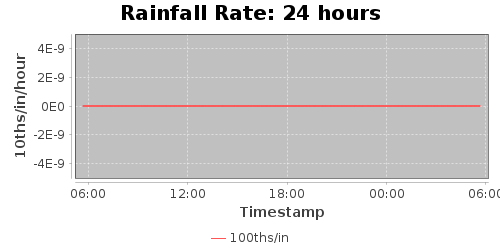 rainfallRate-24