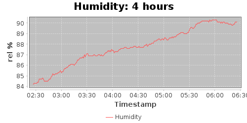 humidity4