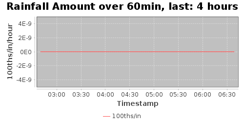 rainfallAmt60-4