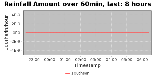 rainfallAmt60-8