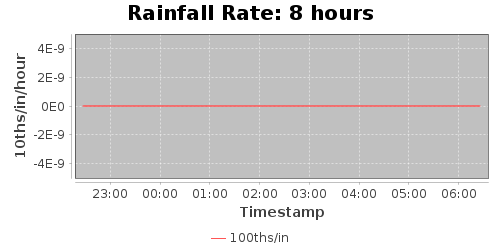 rainfallRate-8